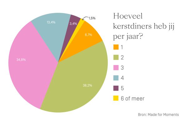 kerstdiners nederlanders