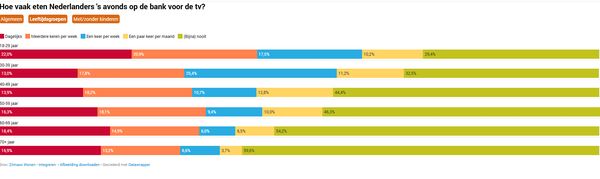 Onderzoek op de bank eten zitmaxx