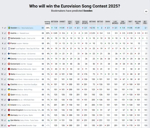 Eurovisie bookmaker charts 2025